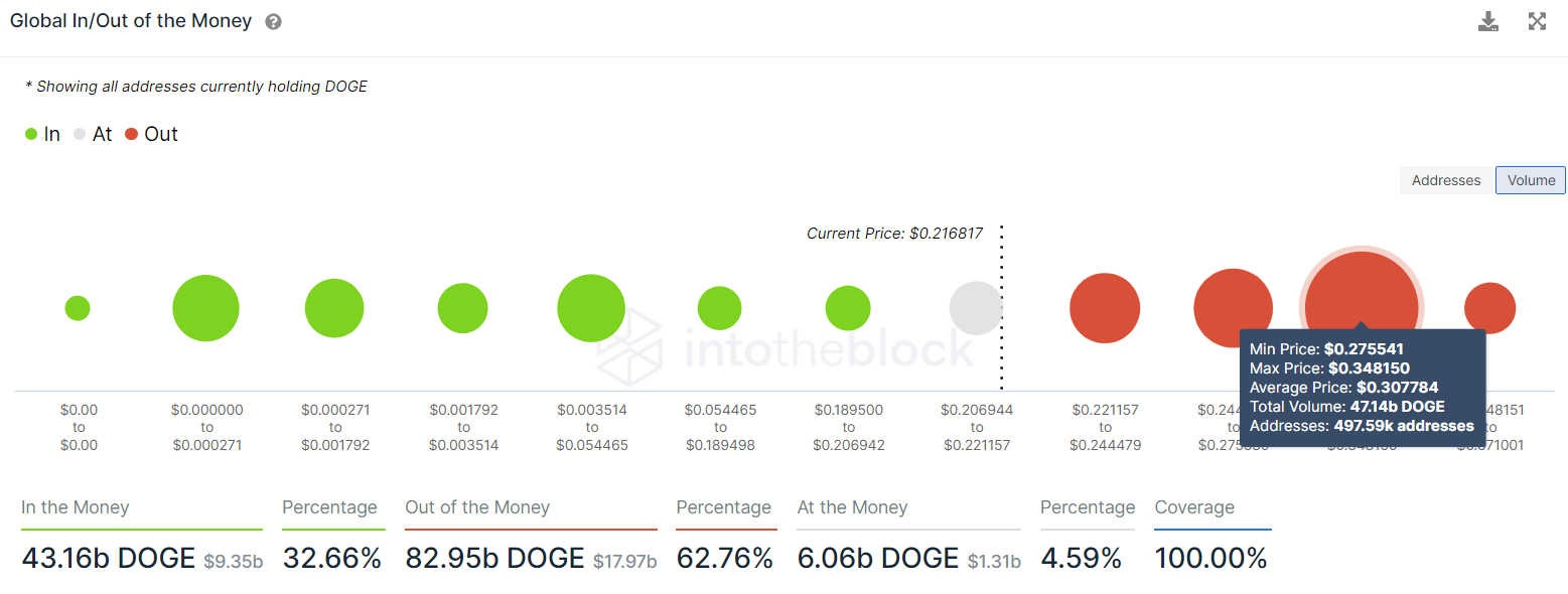 DOGE GIOM chart